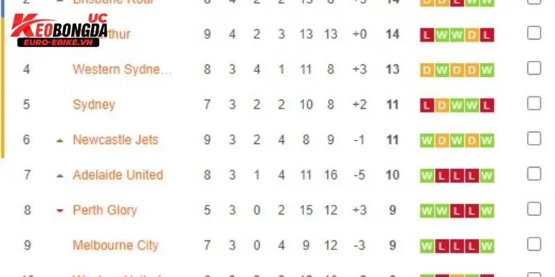 Bảng xếp hạng bóng đá Úc từ Kèo bóng đá Úc